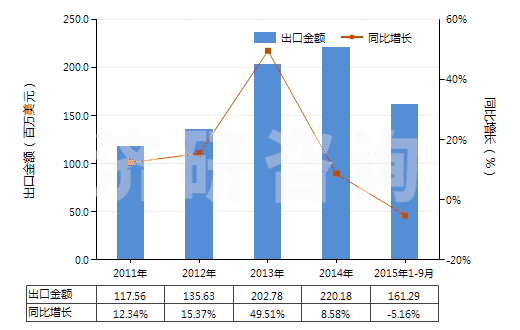 2011-2015年9月中國高效減水劑(HS38244010)出口總額及增速統(tǒng)計 2011-2015年9月中國高效減水劑(HS38244010)出口總額及增速統(tǒng)計